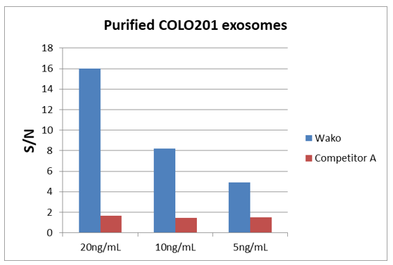 各濃度のCOLO201細胞由来精製エクソソームを各キットで測定し、S/N比を比較：A社