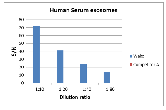 段階希釈したヒト血清由来エクソソームを各キットで測定し、S/N比を比較：A社