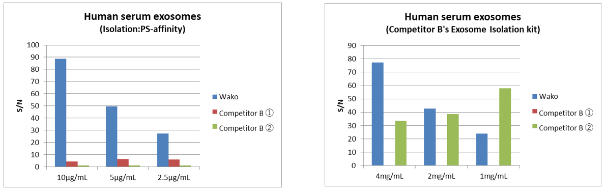 段階希釈したヒト血清由来エクソソームを各キットで測定し、S/N比を比較：B社