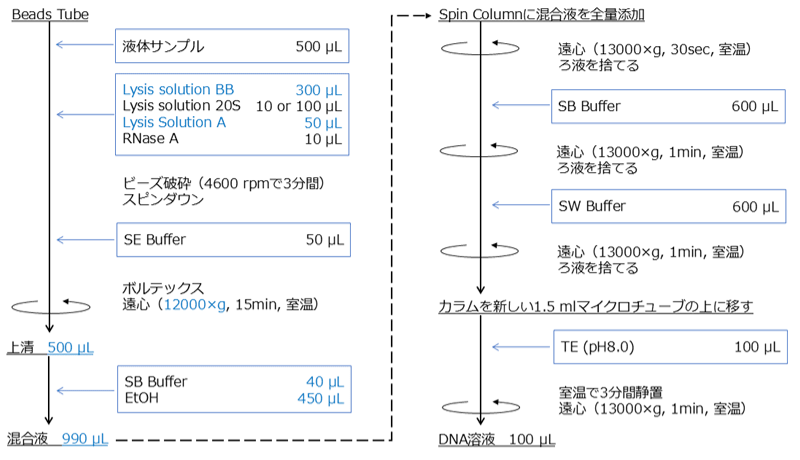 液体サンプルからのDNA抽出プロトコール