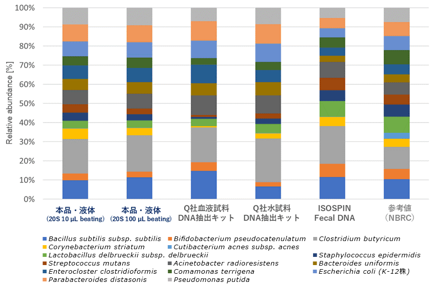 液体サンプルからのDNA抽出プロトコール