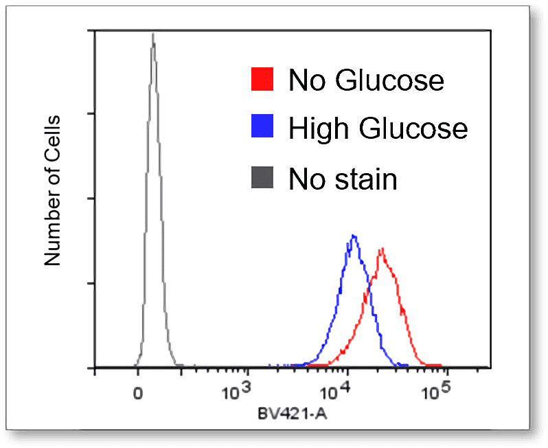 フローサイトメーターグラフ
