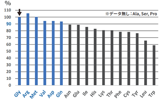 “Glyの切断を基準にした際の相対的切断効率