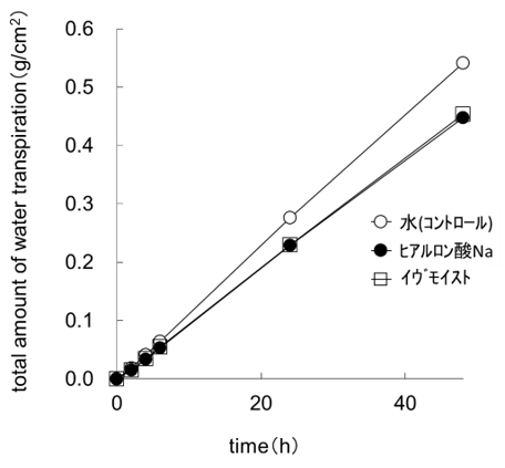 ポリ(メタクリル酸メトキシPEG-9)水分蒸散量の比較