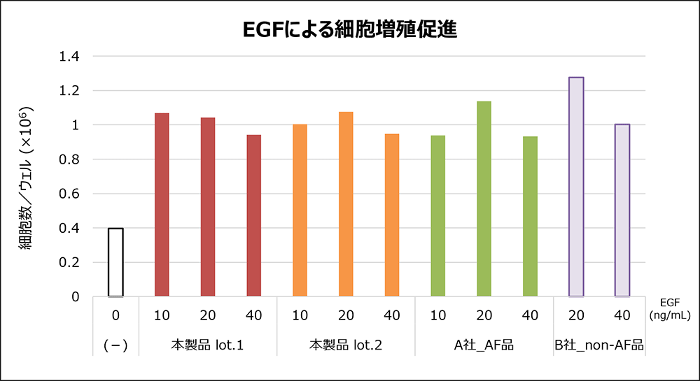 細胞増殖促進評価結果