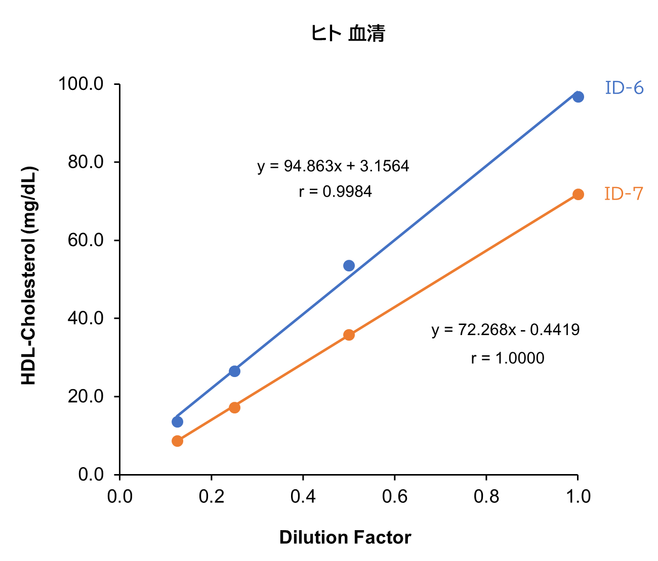 ヒト 血清/血漿 (EDTA)