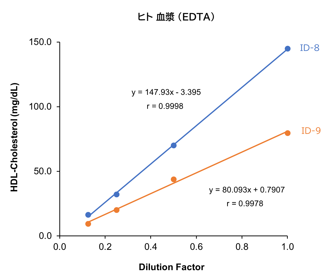 マウス 血清/血漿 (EDTA)