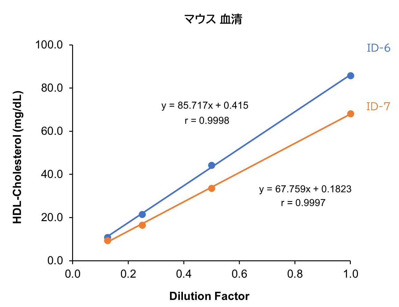 ラット 血清/血漿 (EDTA)