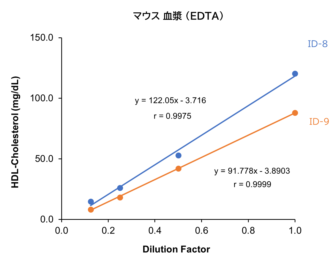 D-MEM/10% FBS 培地