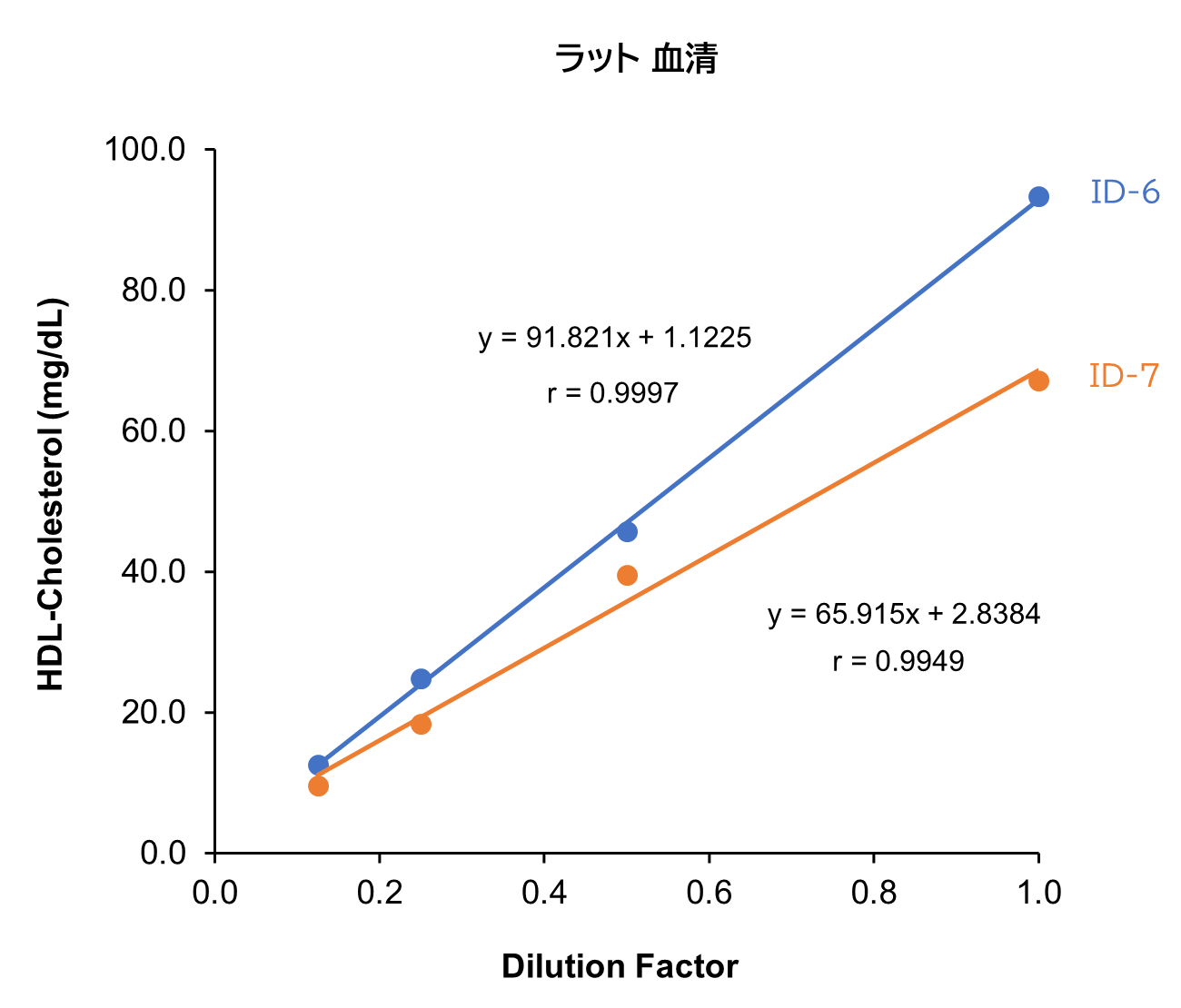ラット 血清/血漿 (EDTA)