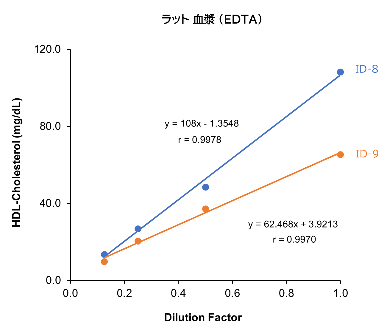D-MEM/10% FBS 培地