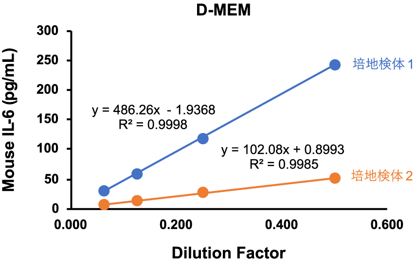 グラフ：希釈直線性試験 D-MEM