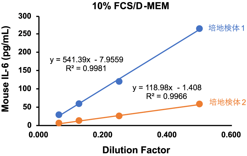 グラフ：希釈直線性試験 10% FCS/D-MEM