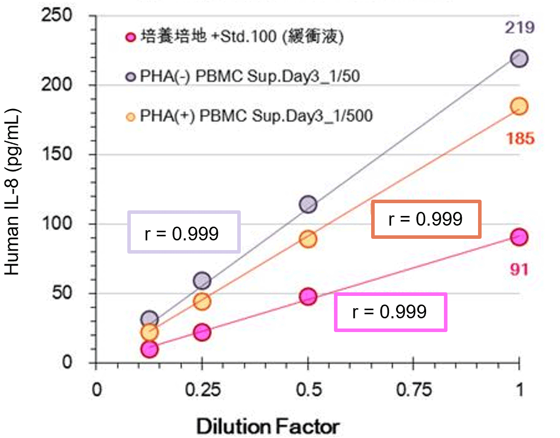 グラフ:細胞培養上清 (PHA刺激 (±) ヒトPBMC)/ 培地 (RPMI/10% FBS)