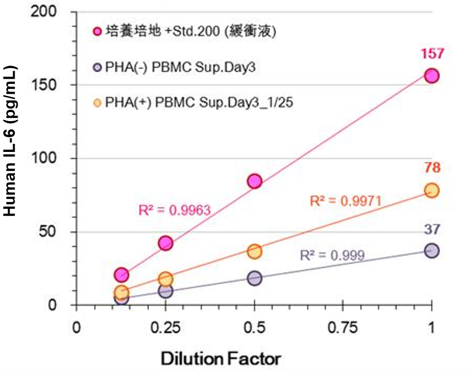 細胞培養上清 (PHA刺激 (±) ヒトPBMC)/ 培地 (RPMI/10% FBS)