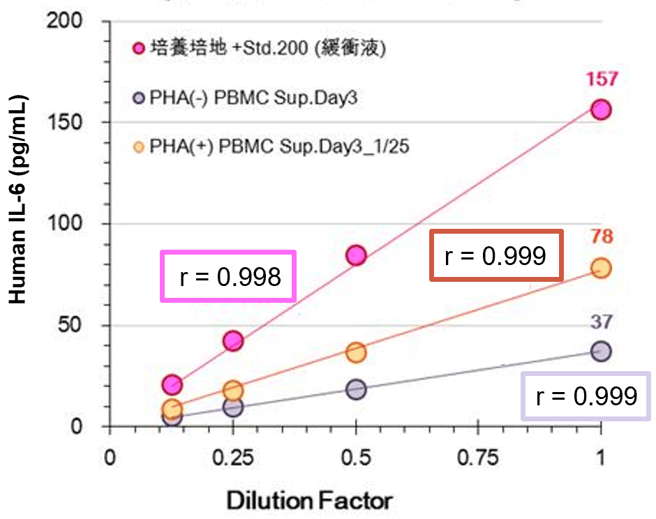 細胞培養上清 (PHA刺激 (±) ヒトPBMC)/ 培地 (RPMI/10% FBS)