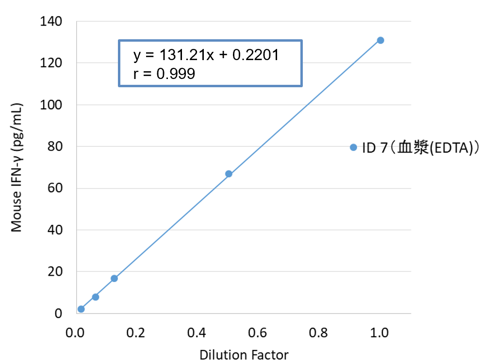 グラフ：希釈直線性試験 マウス血漿(EDTA)