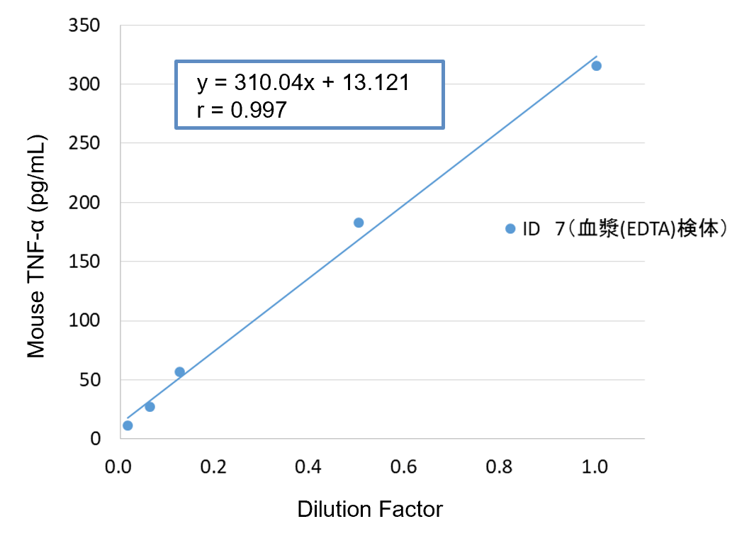 マウス血漿(EDTA)