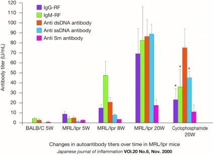Cahnges in autoantibody titers over time in MRL/lpr mice