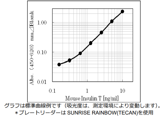 標準曲線例