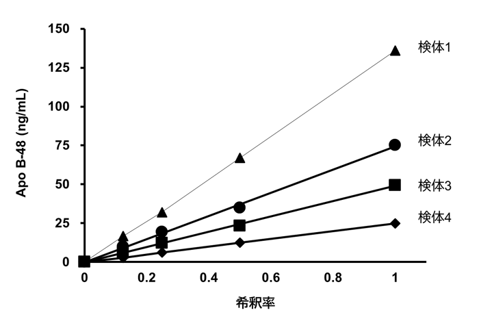 希釈直線性試験:グラフ