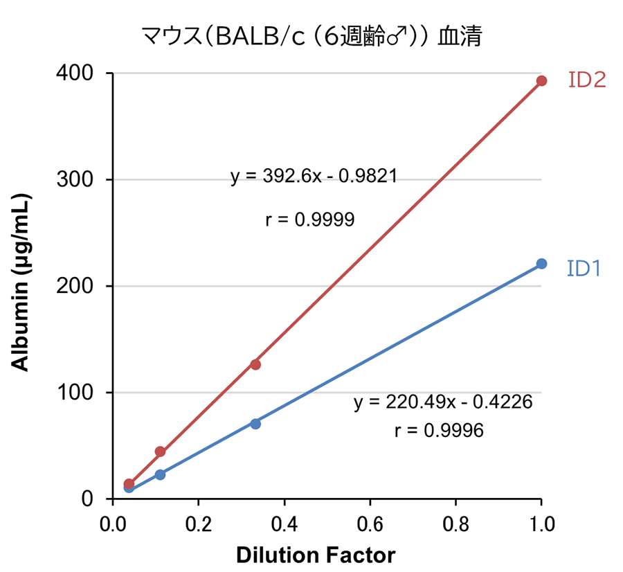 マウス (BALB/c (6週齢♂) ) 血清