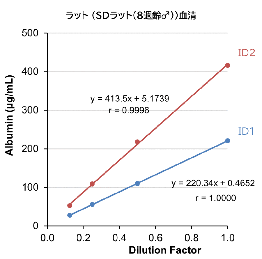 ラット (SDラット (8週齢♂) )  血清