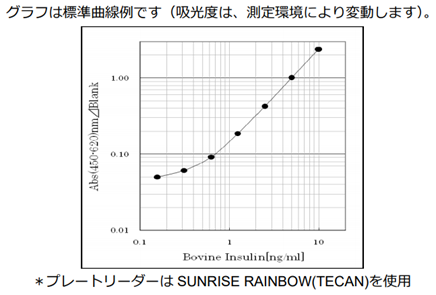 標準曲線(例)