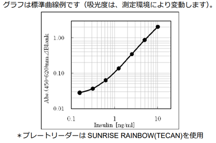 標準曲線(例)