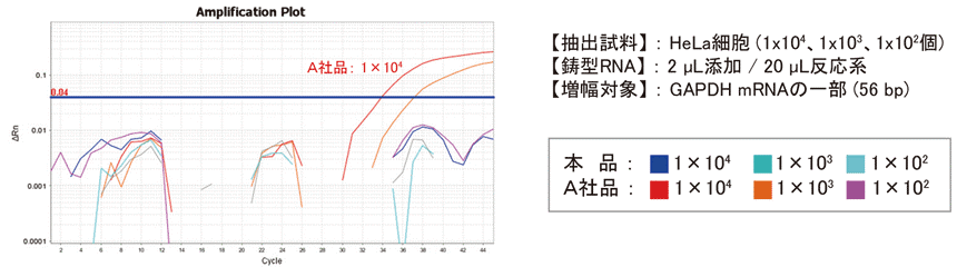 抽出したRNA溶液中の残留DNAの確認