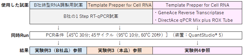 使用した試薬