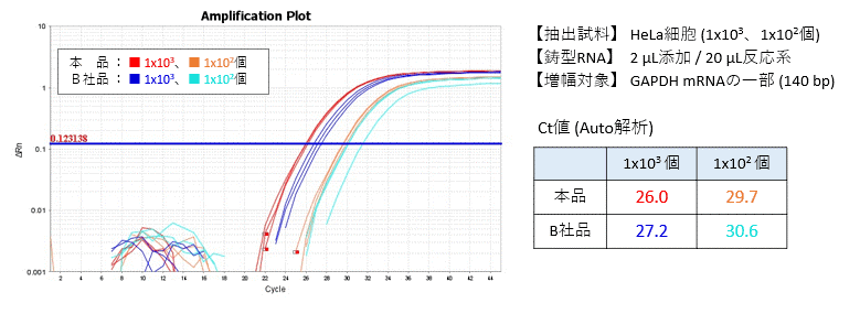 HeLa細胞から抽出したRNAのリアルタイムPCR