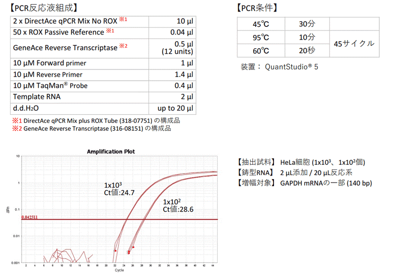 試薬の組み合わせ実験（1 Step RT-qPCR）