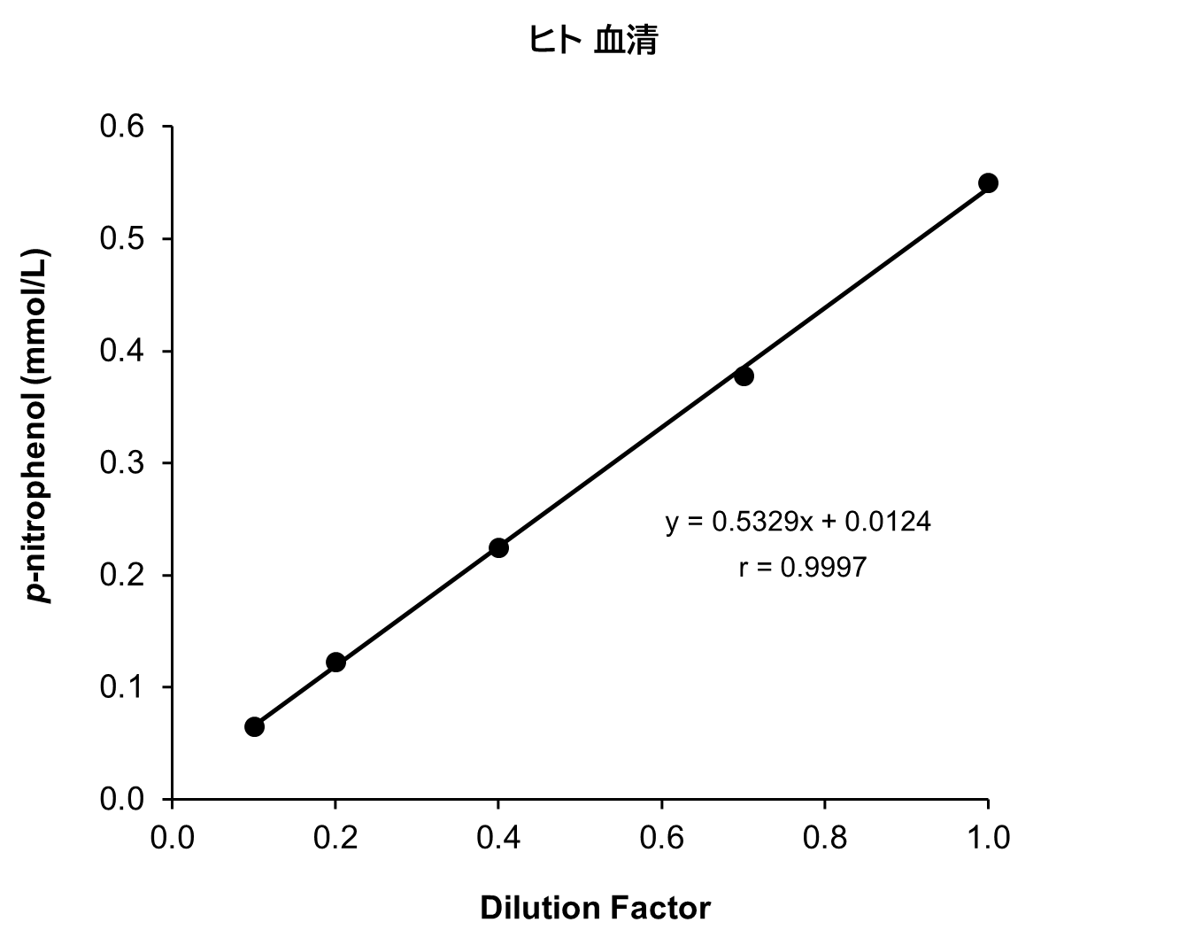 ヒト 血清/血漿 (EDTA)