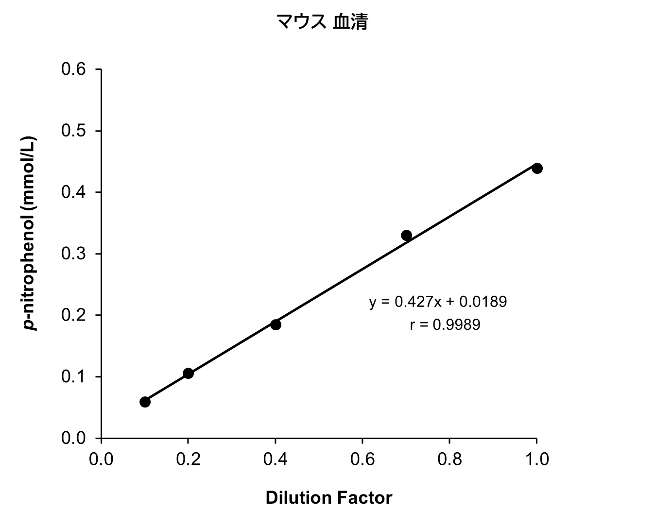 マウス 血清/血漿 (EDTA)