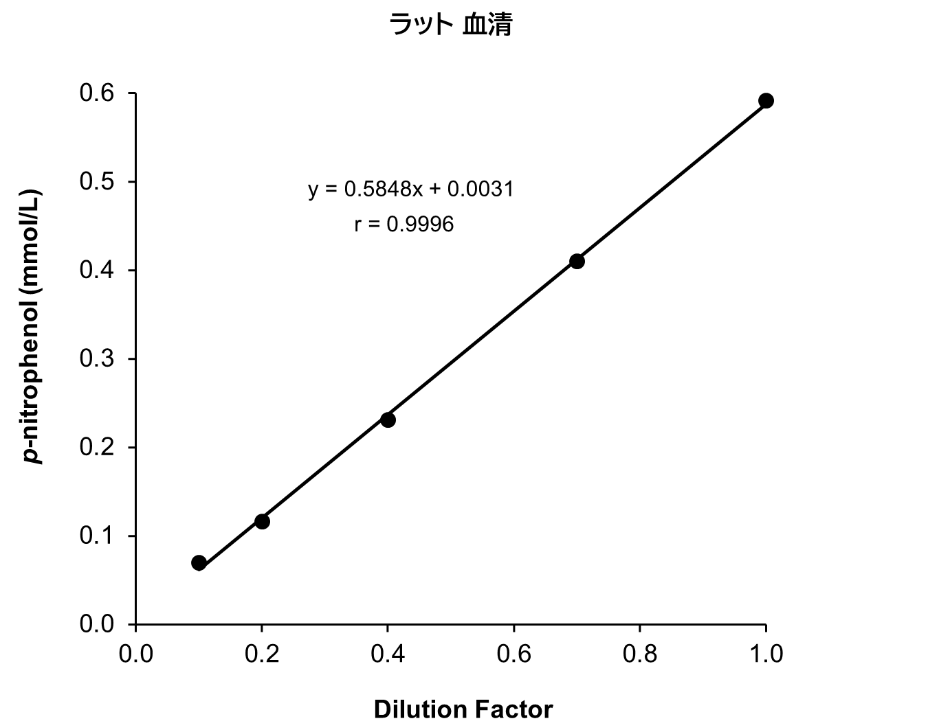 ラット 血清/血漿 (EDTA)