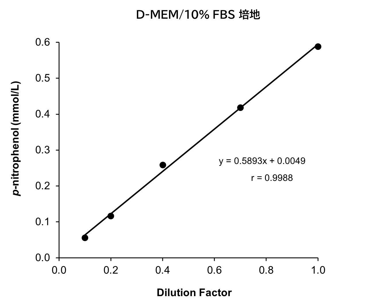 D-MEM/10% FBS 培地