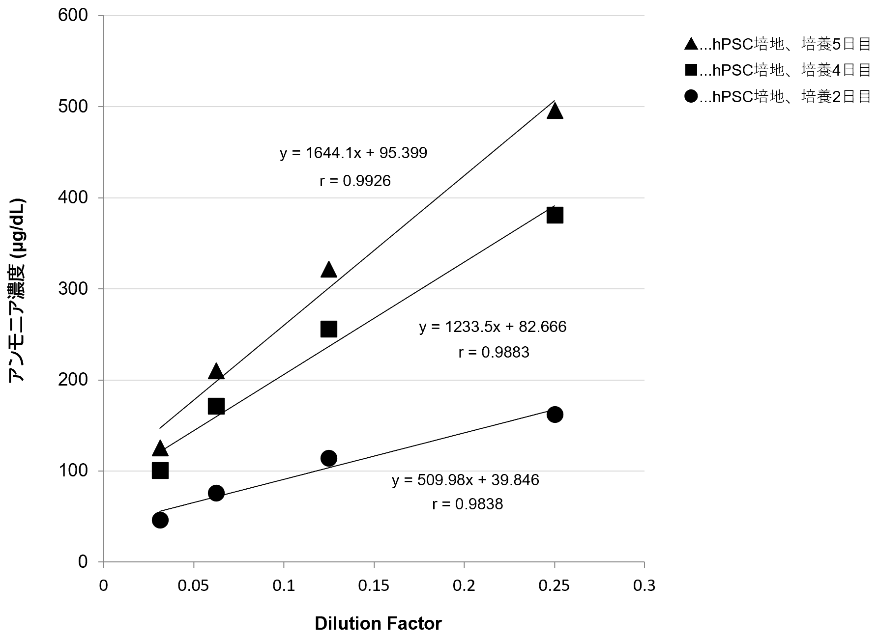 希釈直線性試験
