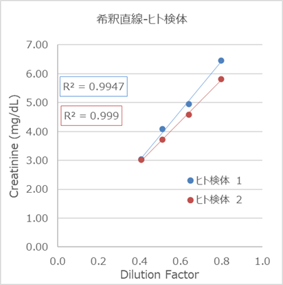 希釈直線-ヒト検体