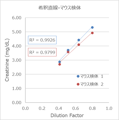 希釈直線-マウス検体