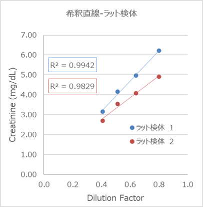 希釈直線-ラット検体