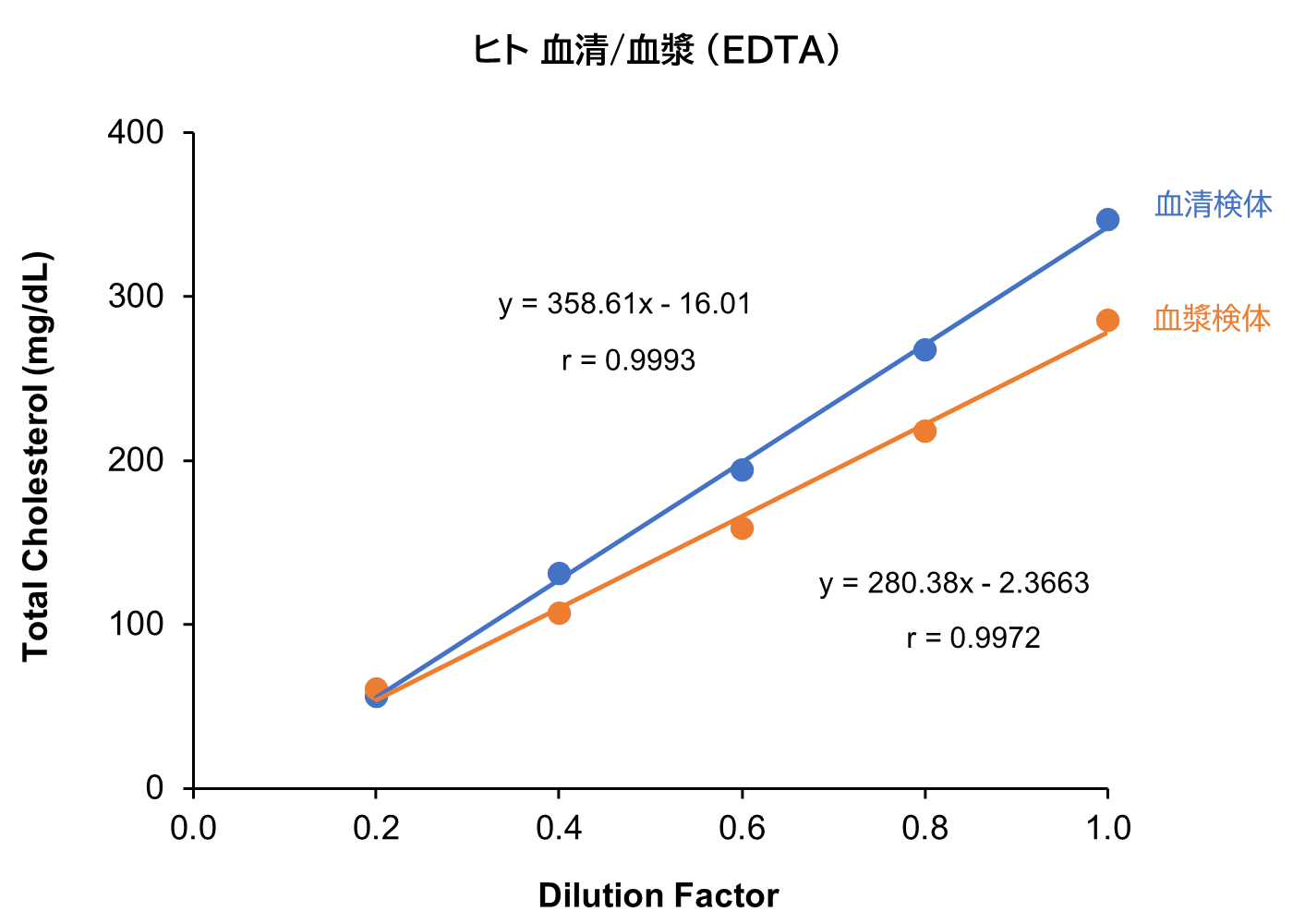 ヒト 血清/血漿 (EDTA)