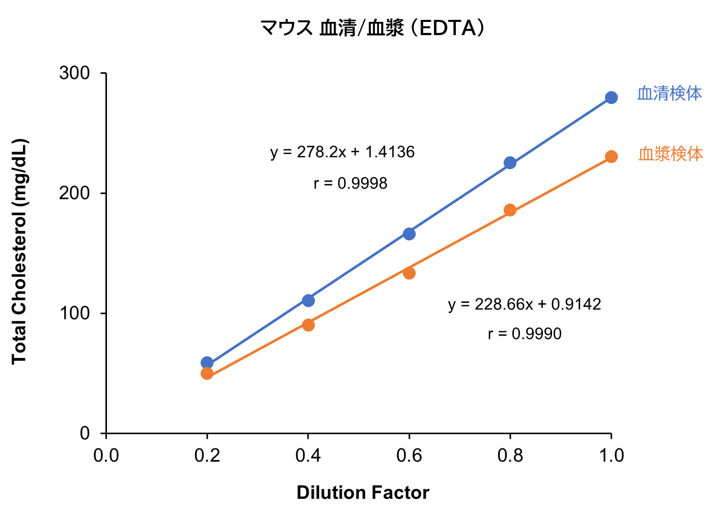 マウス 血清/血漿 (EDTA)