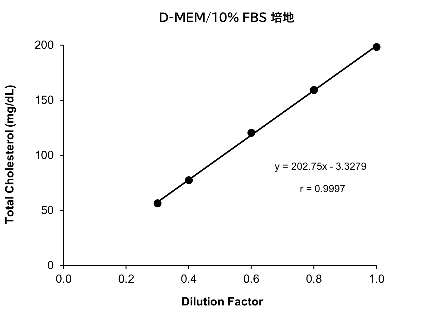 D-MEM/10% FBS 培地
