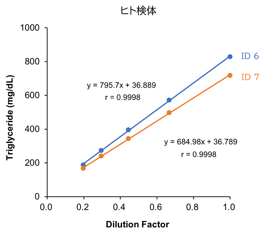ヒト 血清/血漿 (EDTA)