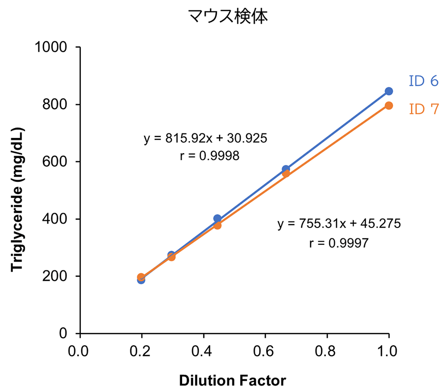 マウス 血清/血漿 (EDTA)