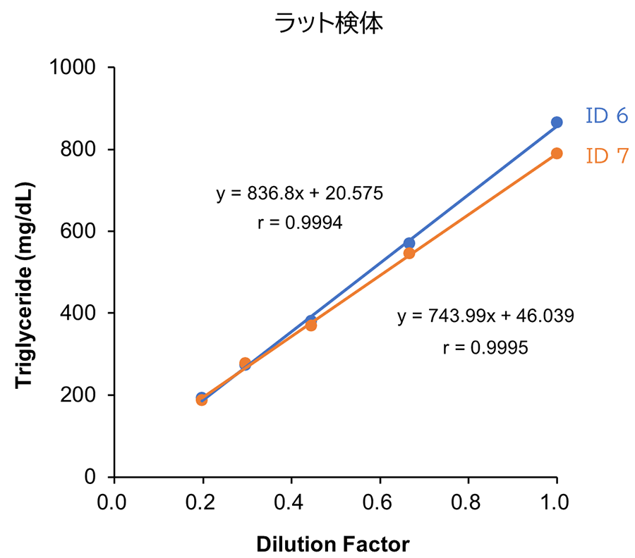 ラット 血清/血漿 (EDTA)