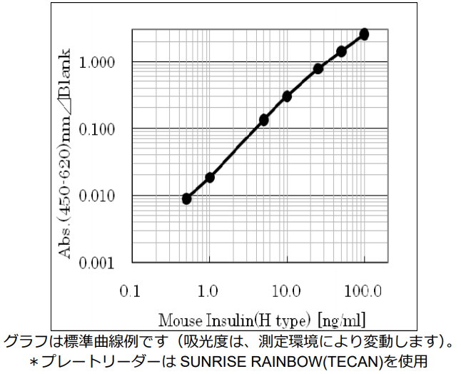 標準曲線例