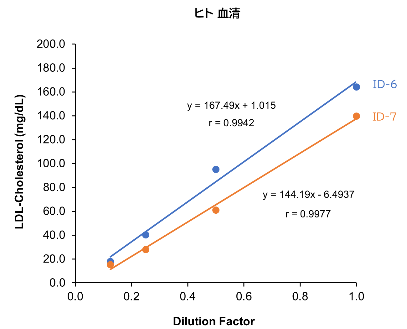 ヒト 血清/血漿 (EDTA)
