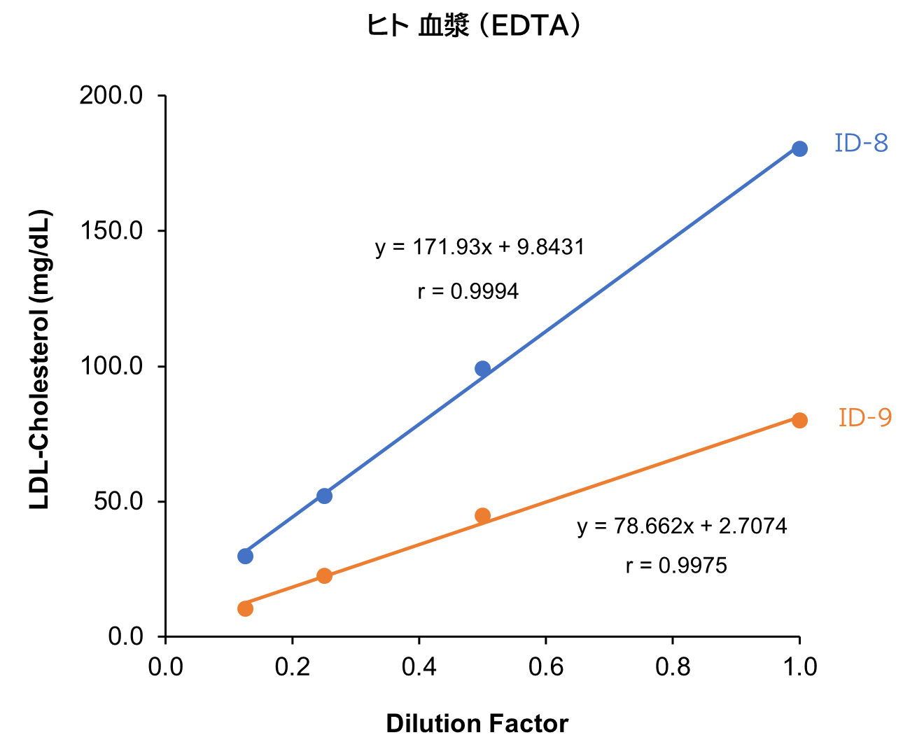 マウス 血清/血漿 (EDTA)